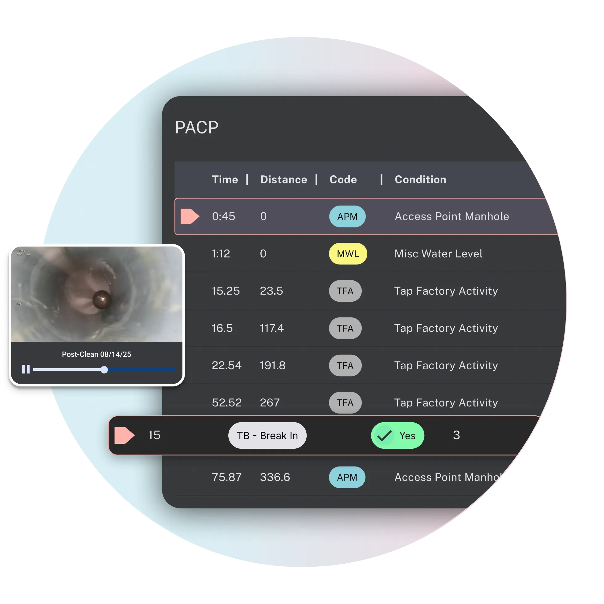 A digital interface displaying a list of inspection details, including time, distance, and condition codes. A small video preview shows a pipe interior with the label Post-Clean 08/14/23. Theres a highlighted entry indicating a TB - Break In.