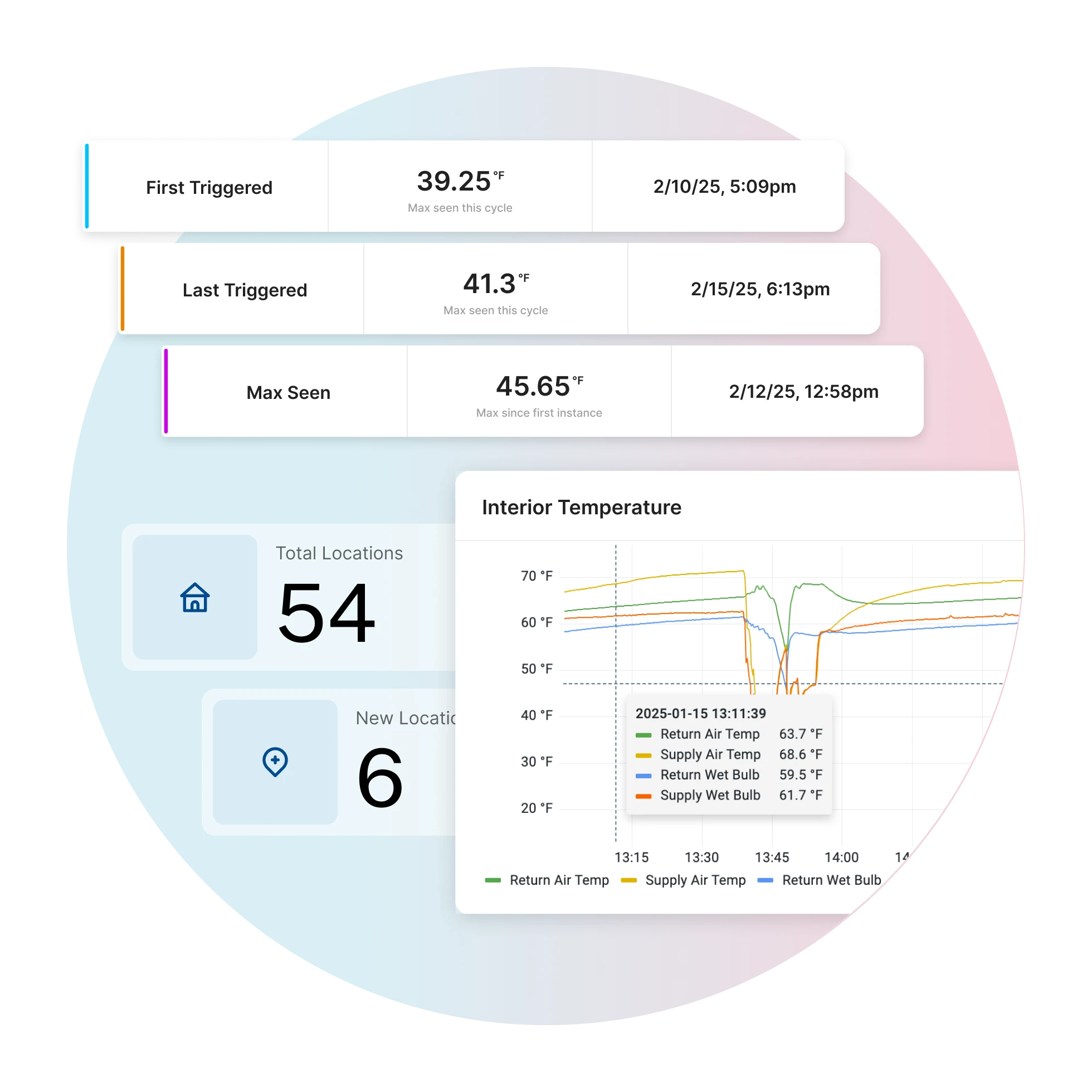 A circular infographic displays data: First Triggered at 39.25°F, Last Triggered at 41.3°F, Max Seen at 45.65°F with corresponding dates and times. Below, 54 total locations, 6 new locations, and an interior temperature graph with various lines.