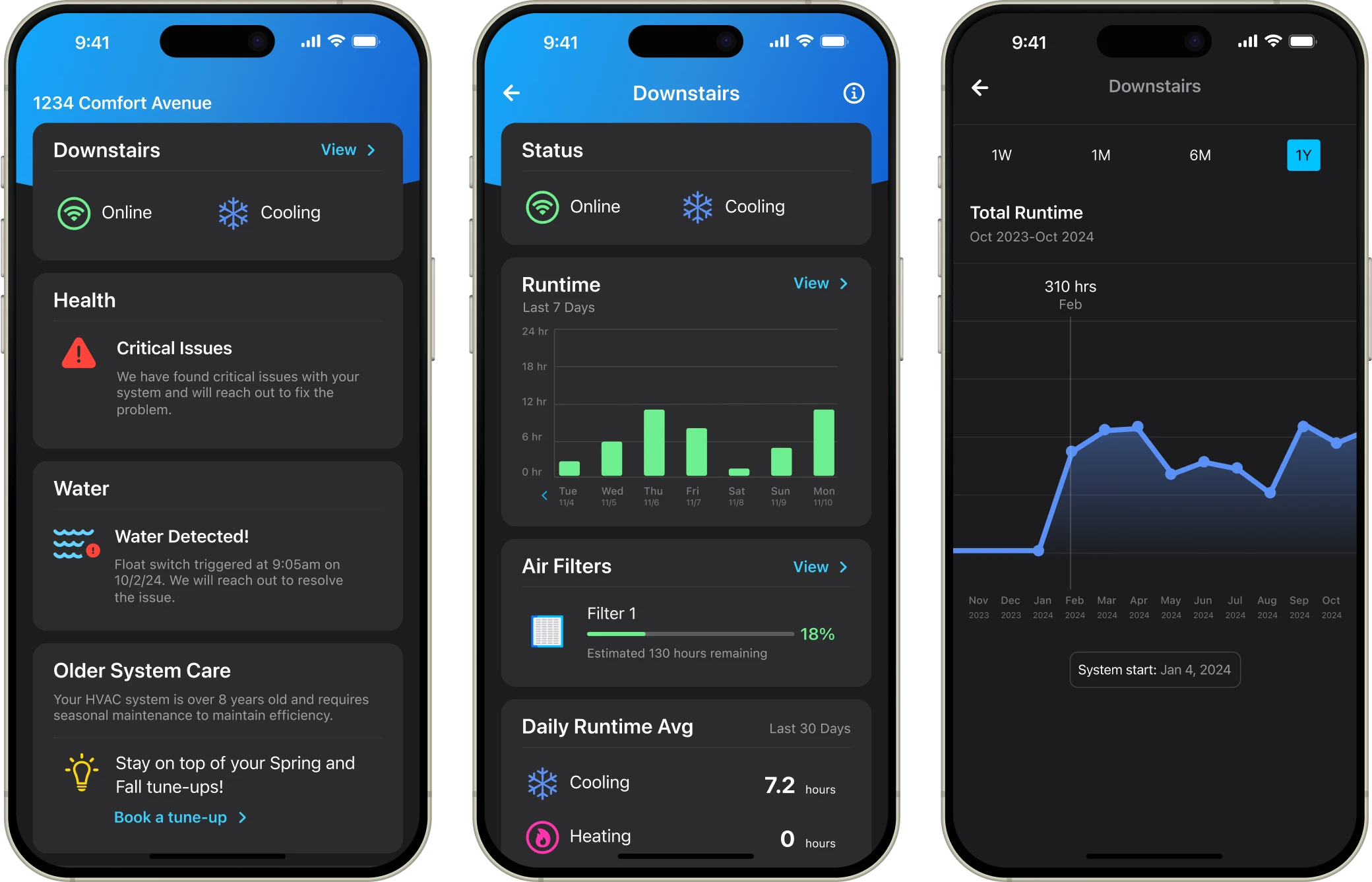 Three smartphone screens display an HVAC monitoring app. The left screen shows location, health, and water notifications. The middle screen displays status, runtime graphs, and air filter info. The right screen shows a line graph of total runtime over a year.