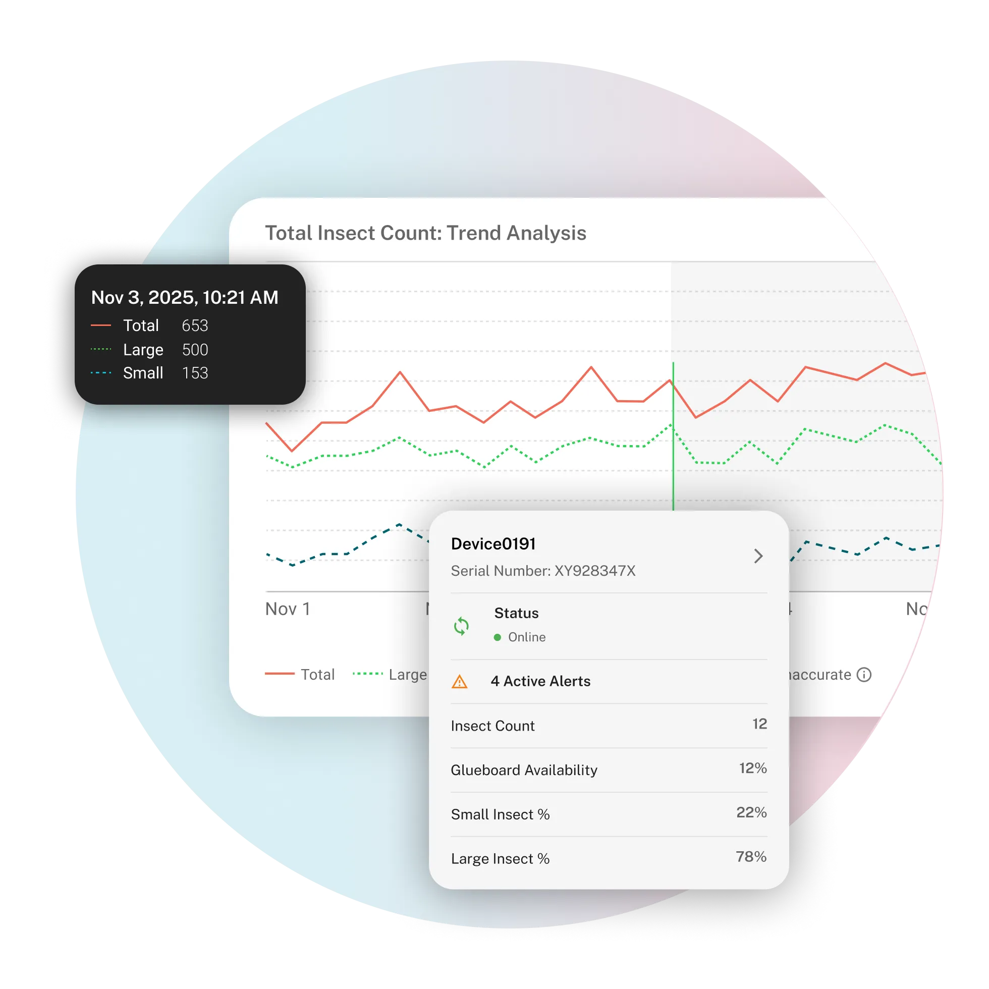 A digital dashboard shows an Insect Count Trend Analysis graph with lines representing total, large, and small insects. A tooltip displays data for Nov 3, 2025. A device status box below shows its online with 4 active alerts and various metrics.